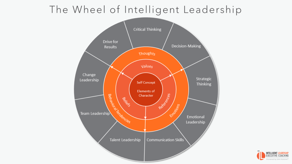 the wheel of Intelligent Leadership